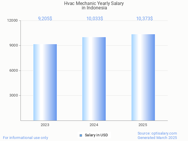 hvac mechanic salary in indonesia 2025 hvac mechanic salary in indonesia 2025