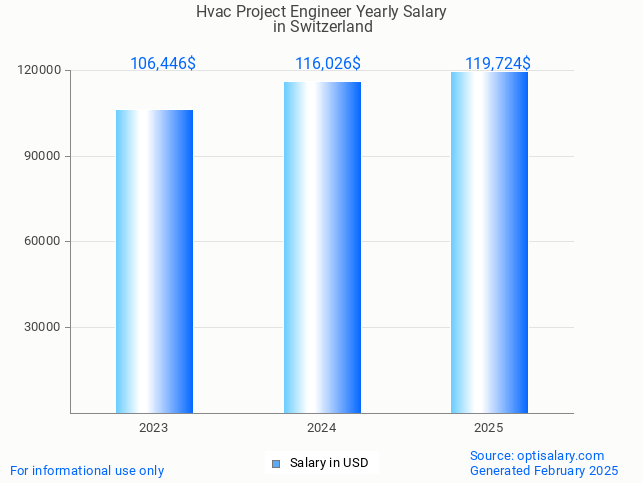 hvac project engineer salary in switzerland 2025 hvac project engineer salary in switzerland 2025