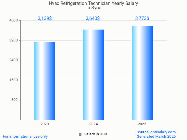 hvac refrigeration technician salary in syria 2025 hvac refrigeration technician salary in syria 2025