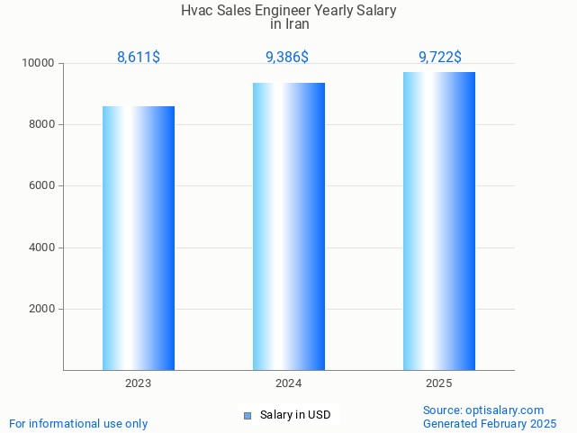 hvac sales engineer salary in iran 2025 hvac sales engineer salary in iran 2025