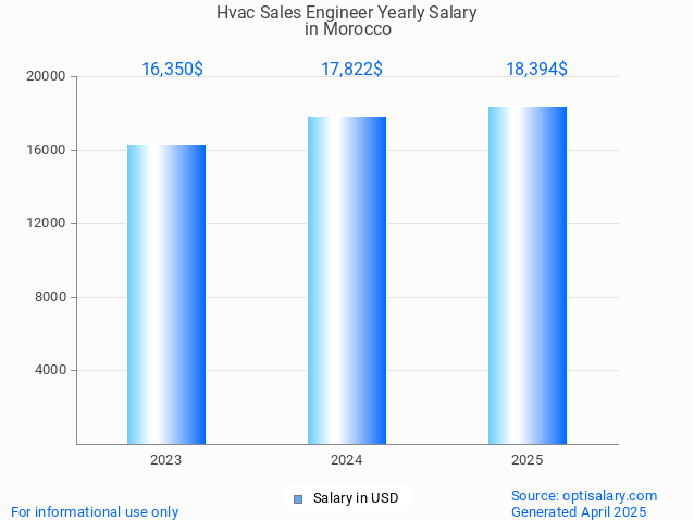 hvac sales engineer salary in morocco 2025 hvac sales engineer salary in morocco 2025
