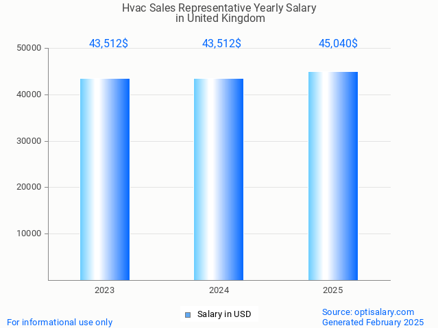 hvac sales representative salary in united kingdom 2025 hvac sales representative salary in united kingdom 2025