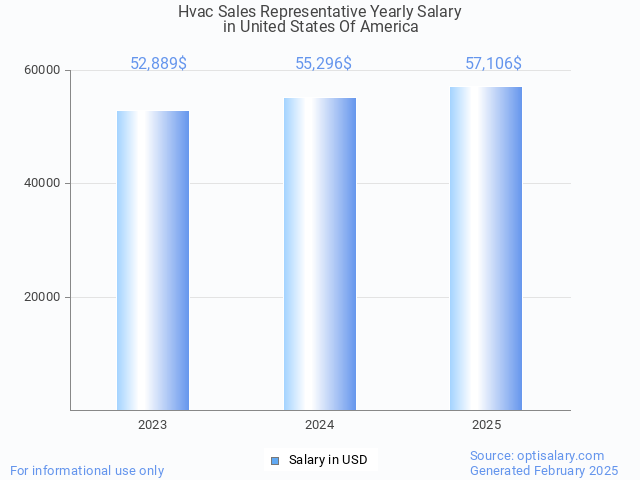 hvac sales representative salary in united states of america 2025 hvac sales representative salary in united states of america 2025