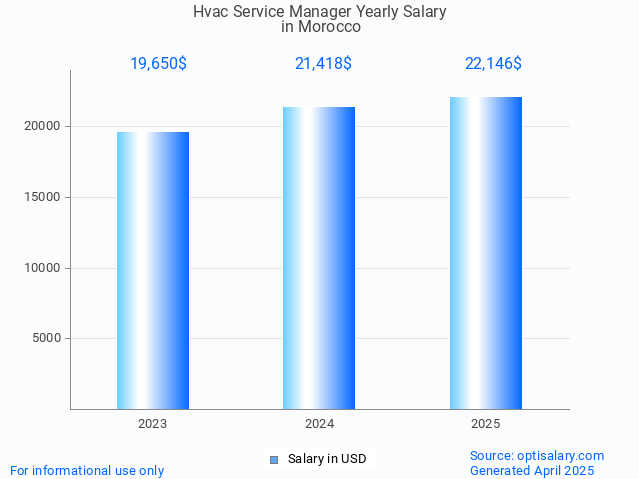 hvac service manager salary in morocco 2025 hvac service manager salary in morocco 2025