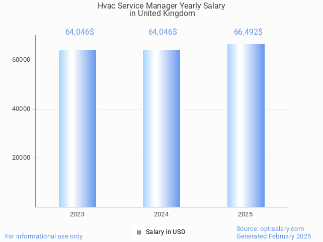 hvac service manager salary in united kingdom 2025 hvac service manager salary in united kingdom 2025