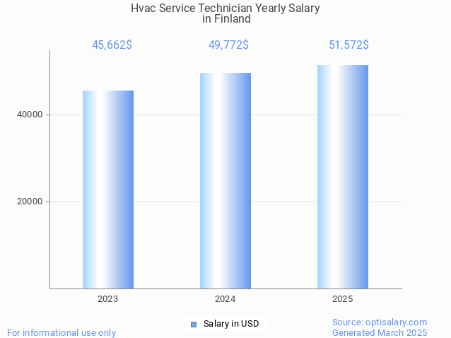 hvac service technician salary in finland 2025 hvac service technician salary in finland 2025