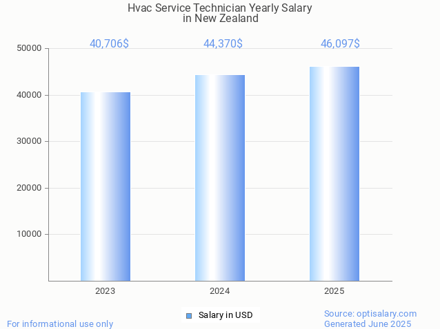 hvac service technician salary in new zealand 2025