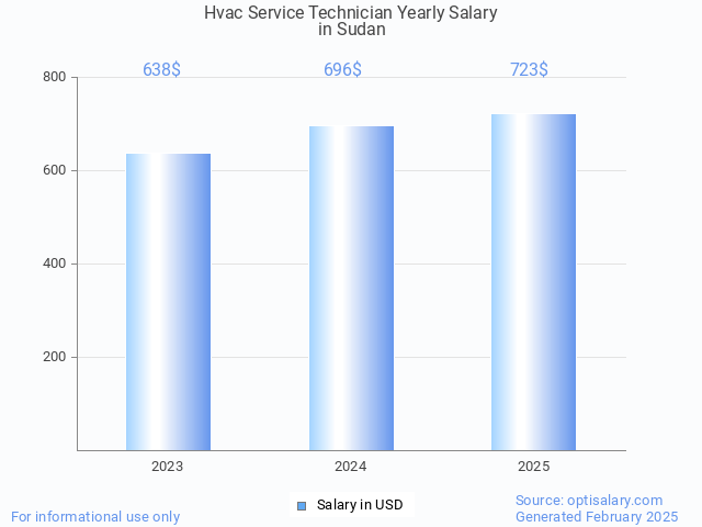 hvac service technician salary in sudan 2025 hvac service technician salary in sudan 2025