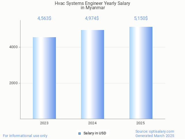 hvac systems engineer salary in myanmar 2025 hvac systems engineer salary in myanmar 2025