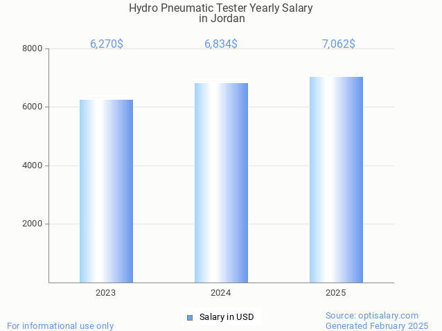 hydro pneumatic tester salary in jordan 2025 hydro pneumatic tester salary in jordan 2025