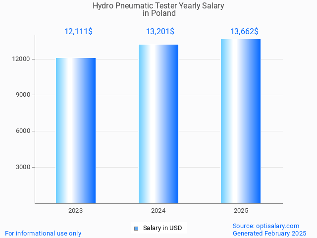 hydro pneumatic tester salary in poland 2025 hydro pneumatic tester salary in poland 2025