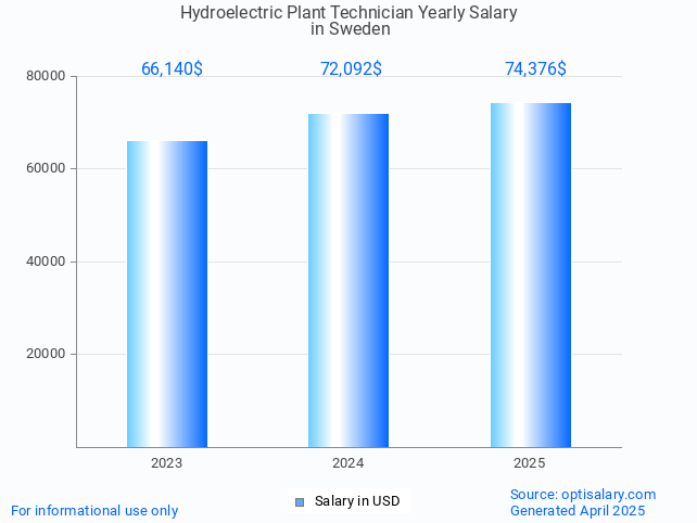 hydroelectric plant technician salary in sweden 2025 hydroelectric plant technician salary in sweden 2025