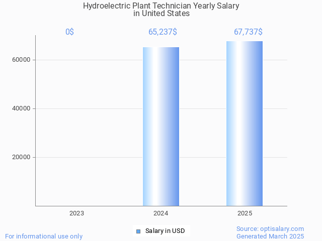 hydroelectric plant technician salary in united states 2025 hydroelectric plant technician salary in united states 2025