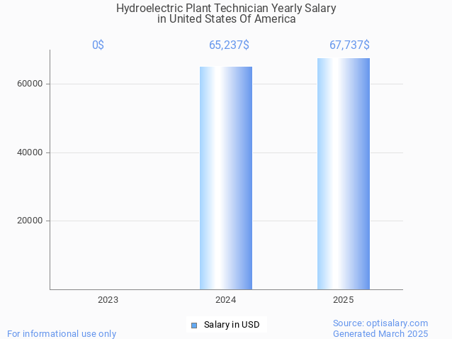 hydroelectric plant technician salary in united states of america 2025 hydroelectric plant technician salary in united states of america 2025