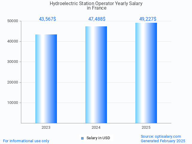 hydroelectric station operator salary in france 2025 hydroelectric station operator salary in france 2025