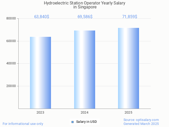 hydroelectric station operator salary in singapore 2025 hydroelectric station operator salary in singapore 2025