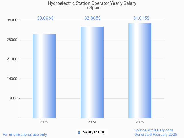 hydroelectric station operator salary in spain 2025 hydroelectric station operator salary in spain 2025