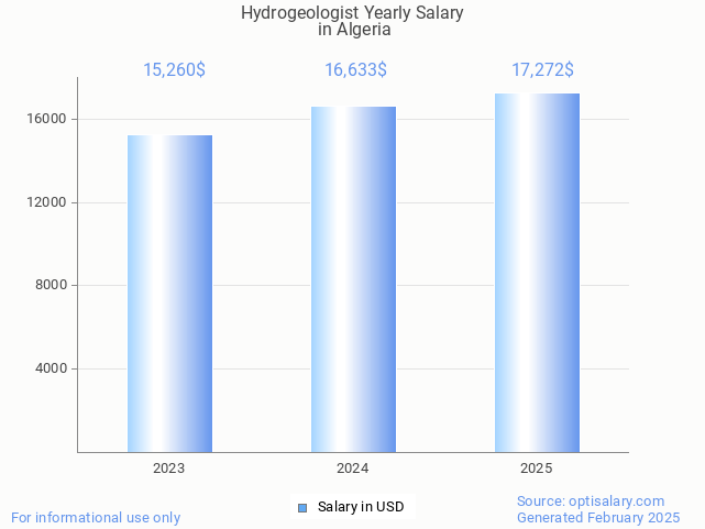 hydrogeologist salary in algeria 2025 hydrogeologist salary in algeria 2025