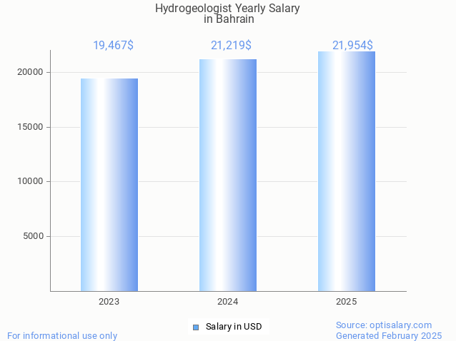 hydrogeologist salary in bahrain 2025 hydrogeologist salary in bahrain 2025