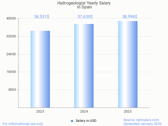 hydrogeologist salary in spain 2025 hydrogeologist salary in spain 2025