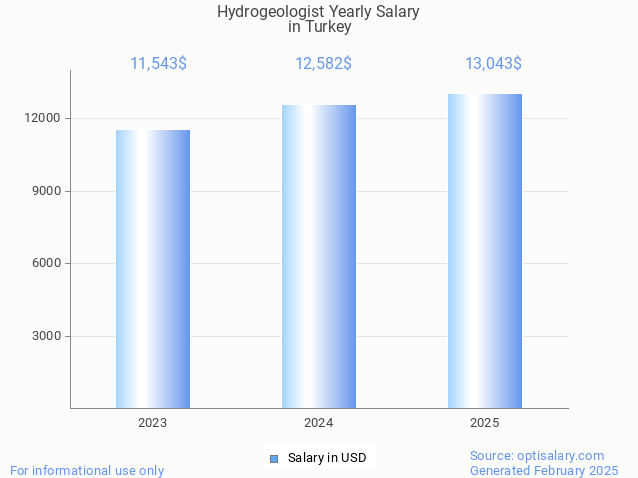 hydrogeologist salary in turkey 2025 hydrogeologist salary in turkey 2025