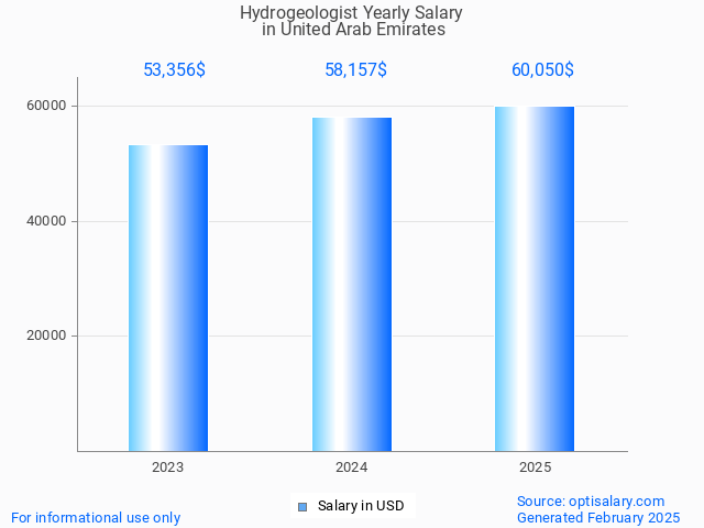 hydrogeologist salary in united arab emirates 2025 hydrogeologist salary in united arab emirates 2025