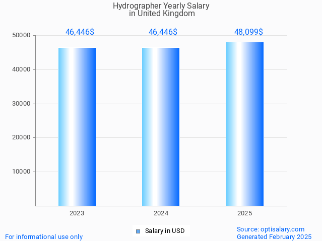 hydrographer salary in united kingdom 2025 hydrographer salary in united kingdom 2025