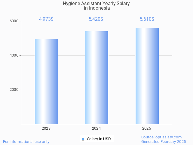 hygiene assistant salary in indonesia 2025 hygiene assistant salary in indonesia 2025