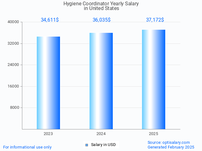 hygiene coordinator salary in united states 2025 hygiene coordinator salary in united states 2025