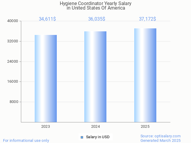 hygiene coordinator salary in united states of america 2025 hygiene coordinator salary in united states of america 2025