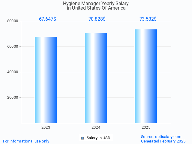 hygiene manager salary in united states of america 2025 hygiene manager salary in united states of america 2025