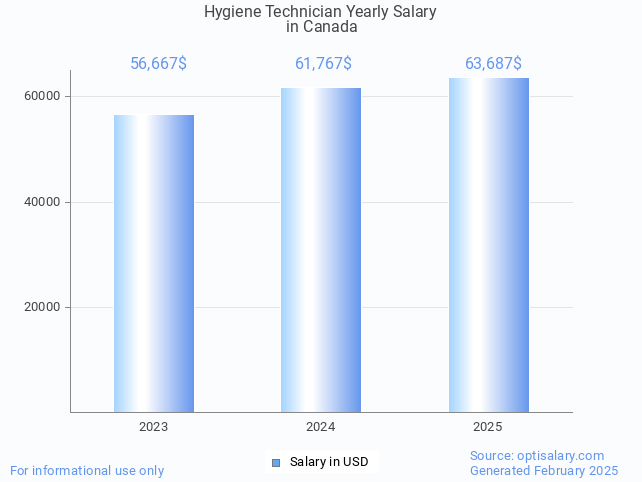 hygiene technician salary in canada 2025 hygiene technician salary in canada 2025