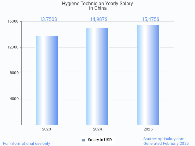 hygiene technician salary in china 2025 hygiene technician salary in china 2025