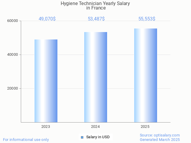hygiene technician salary in france 2025 hygiene technician salary in france 2025