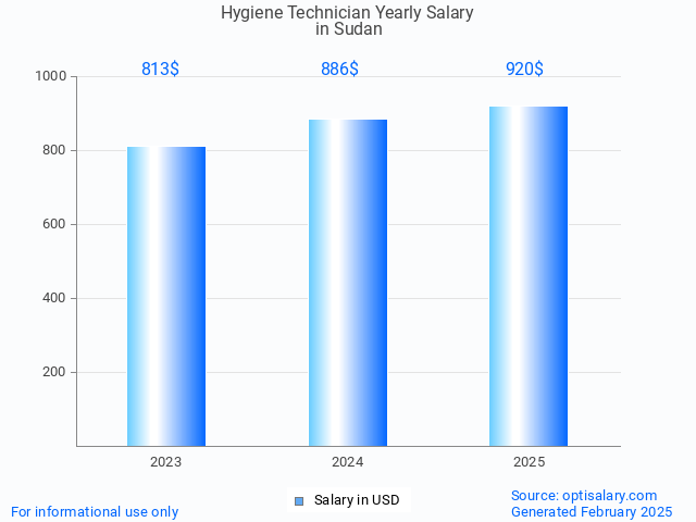 hygiene technician salary in sudan 2025 hygiene technician salary in sudan 2025