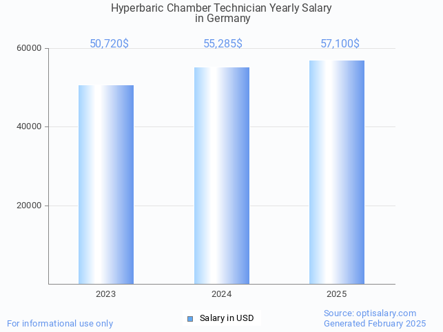 hyperbaric chamber technician salary in germany 2025 hyperbaric chamber technician salary in germany 2025
