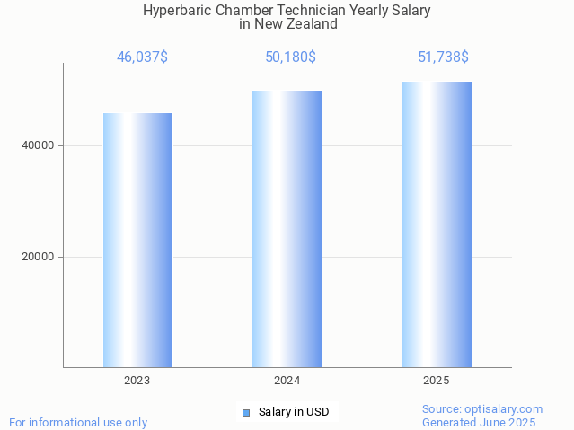 hyperbaric chamber technician salary in new zealand 2025