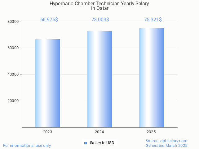 hyperbaric chamber technician salary in qatar 2025 hyperbaric chamber technician salary in qatar 2025