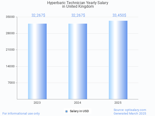 hyperbaric technician salary in united kingdom 2025 hyperbaric technician salary in united kingdom 2025