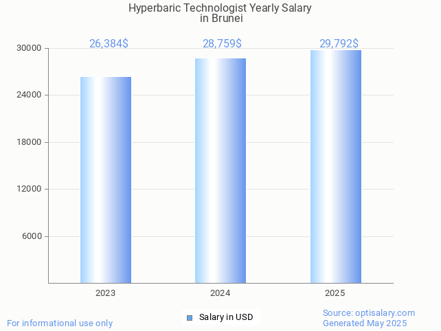 hyperbaric technologist salary in brunei 2025 hyperbaric technologist salary in brunei 2025
