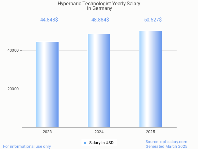 hyperbaric technologist salary in germany 2025 hyperbaric technologist salary in germany 2025