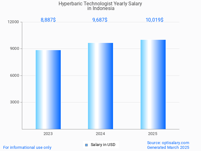 hyperbaric technologist salary in indonesia 2025 hyperbaric technologist salary in indonesia 2025