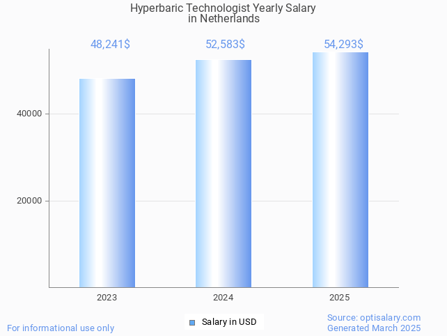 hyperbaric technologist salary in netherlands 2025 hyperbaric technologist salary in netherlands 2025