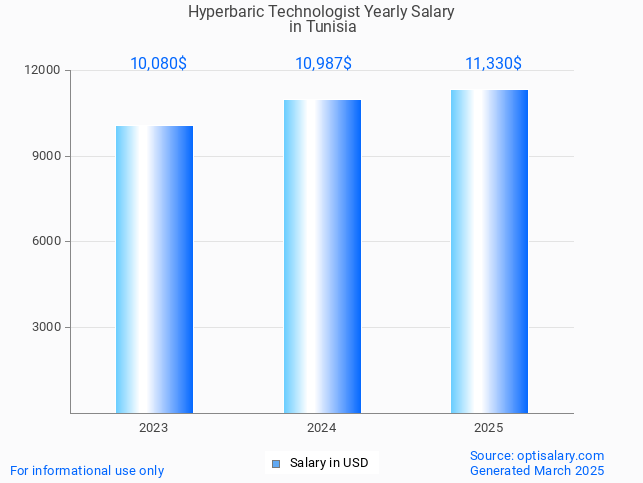 hyperbaric technologist salary in tunisia 2025 hyperbaric technologist salary in tunisia 2025