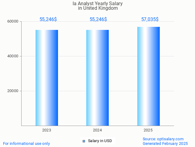 ia analyst salary in united kingdom 2025 ia analyst salary in united kingdom 2025