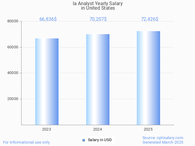 ia analyst salary in united states 2025 ia analyst salary in united states 2025