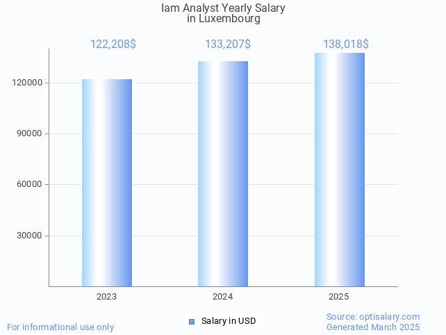 iam analyst salary in luxembourg 2025 iam analyst salary in luxembourg 2025