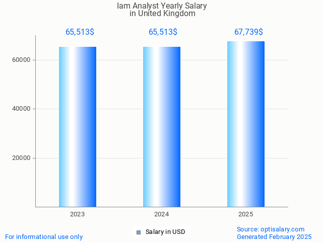 iam analyst salary in united kingdom 2025 iam analyst salary in united kingdom 2025