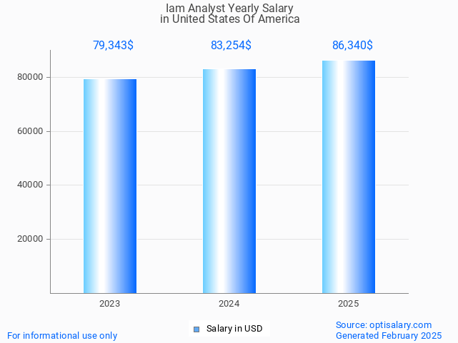 iam analyst salary in united states of america 2025 iam analyst salary in united states of america 2025