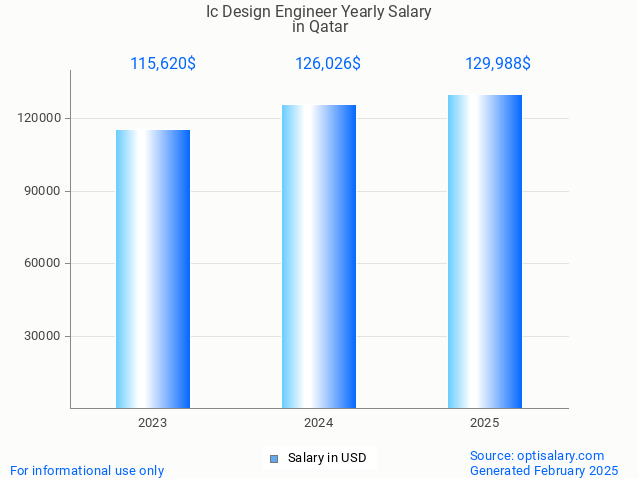 ic design engineer salary in qatar 2025 ic design engineer salary in qatar 2025